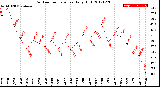 Milwaukee Weather Outdoor Temperature<br>Daily High