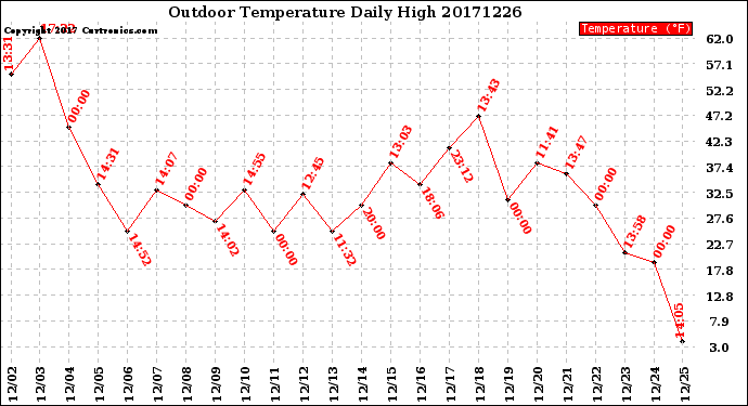 Milwaukee Weather Outdoor Temperature<br>Daily High
