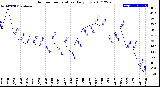 Milwaukee Weather Outdoor Temperature<br>Daily Low