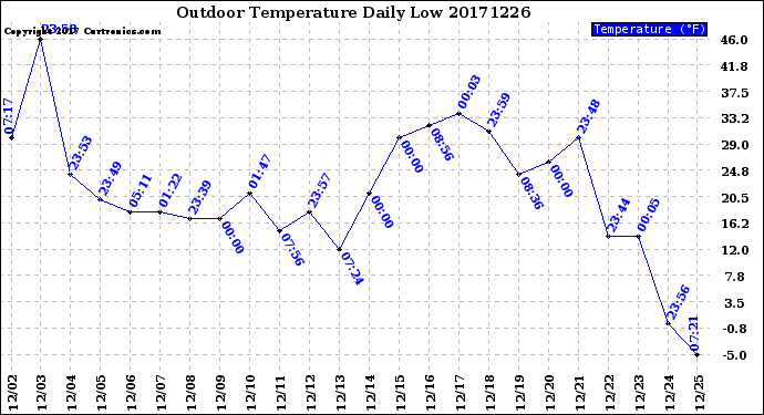 Milwaukee Weather Outdoor Temperature<br>Daily Low