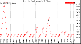 Milwaukee Weather Rain<br>By Day<br>(Inches)