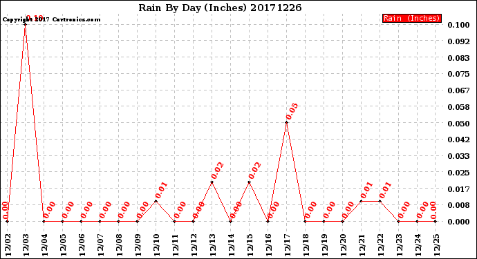 Milwaukee Weather Rain<br>By Day<br>(Inches)