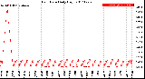 Milwaukee Weather Rain Rate<br>Daily High