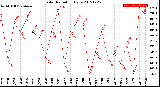 Milwaukee Weather Solar Radiation<br>Daily