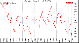 Milwaukee Weather THSW Index<br>Daily High