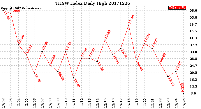 Milwaukee Weather THSW Index<br>Daily High