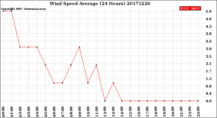 Milwaukee Weather Wind Speed<br>Average<br>(24 Hours)