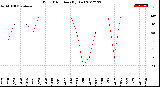 Milwaukee Weather Wind Direction<br>(By Day)