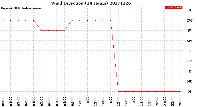 Milwaukee Weather Wind Direction<br>(24 Hours)