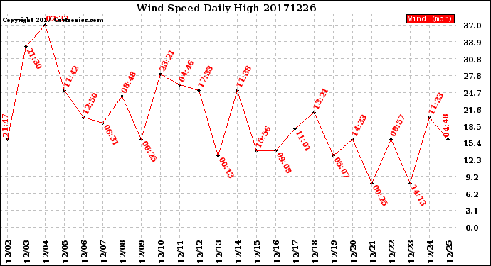 Milwaukee Weather Wind Speed<br>Daily High