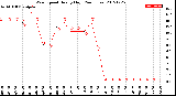 Milwaukee Weather Wind Speed<br>Hourly High<br>(24 Hours)