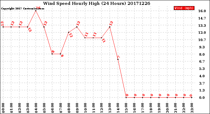Milwaukee Weather Wind Speed<br>Hourly High<br>(24 Hours)