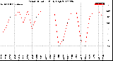 Milwaukee Weather Wind Direction<br>Daily High