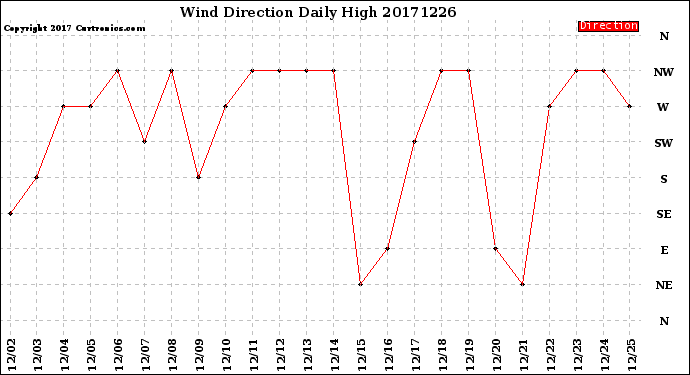 Milwaukee Weather Wind Direction<br>Daily High