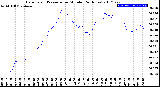 Milwaukee Weather Barometric Pressure<br>per Minute<br>(24 Hours)