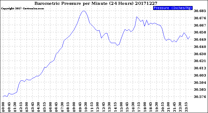 Milwaukee Weather Barometric Pressure<br>per Minute<br>(24 Hours)