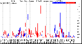 Milwaukee Weather Outdoor Rain<br>Daily Amount<br>(Past/Previous Year)