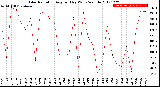 Milwaukee Weather Solar Radiation<br>Avg per Day W/m2/minute