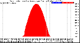 Milwaukee Weather Solar Radiation<br>& Day Average<br>per Minute<br>(Today)