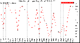 Milwaukee Weather Solar Radiation<br>per Day KW/m2