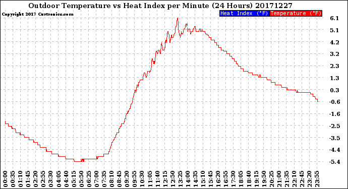 Milwaukee Weather Outdoor Temperature<br>vs Heat Index<br>per Minute<br>(24 Hours)