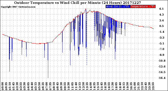 Milwaukee Weather Outdoor Temperature<br>vs Wind Chill<br>per Minute<br>(24 Hours)