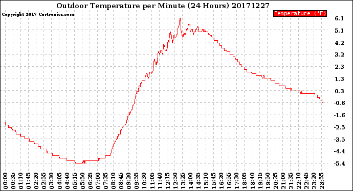 Milwaukee Weather Outdoor Temperature<br>per Minute<br>(24 Hours)