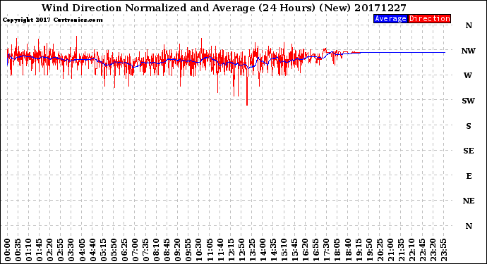 Milwaukee Weather Wind Direction<br>Normalized and Average<br>(24 Hours) (New)