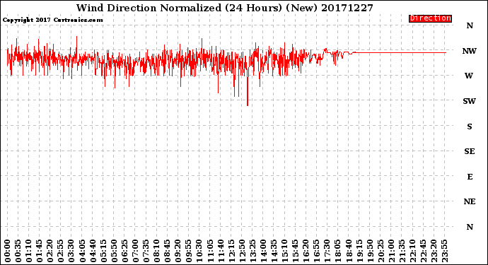 Milwaukee Weather Wind Direction<br>Normalized<br>(24 Hours) (New)