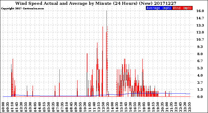 Milwaukee Weather Wind Speed<br>Actual and Average<br>by Minute<br>(24 Hours) (New)