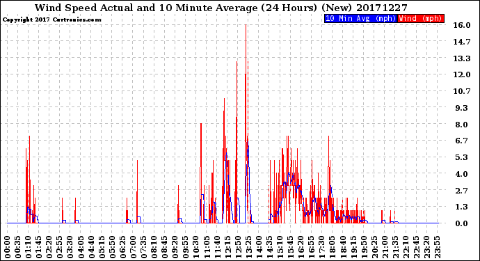 Milwaukee Weather Wind Speed<br>Actual and 10 Minute<br>Average<br>(24 Hours) (New)