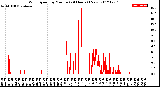 Milwaukee Weather Wind Speed<br>by Minute<br>(24 Hours) (New)