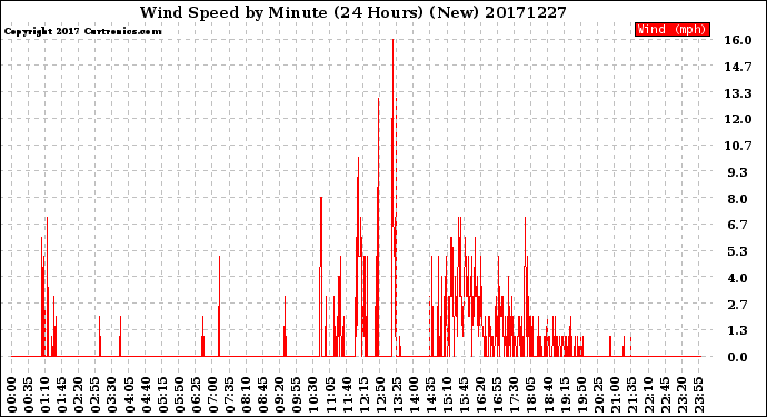 Milwaukee Weather Wind Speed<br>by Minute<br>(24 Hours) (New)