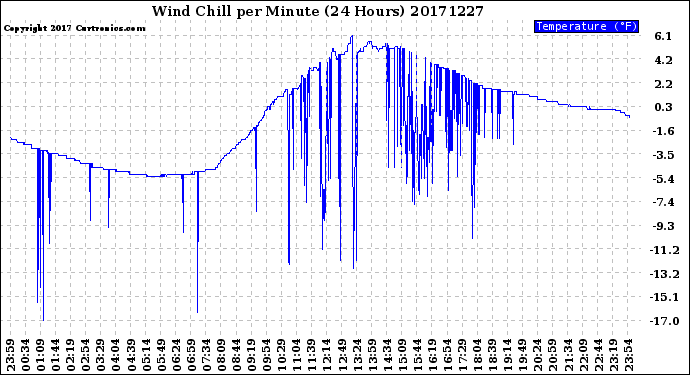 Milwaukee Weather Wind Chill<br>per Minute<br>(24 Hours)