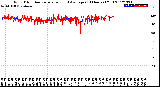 Milwaukee Weather Wind Direction<br>Normalized and Average<br>(24 Hours) (Old)