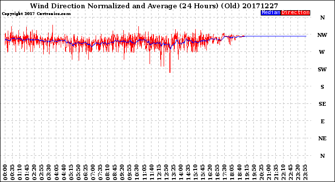 Milwaukee Weather Wind Direction<br>Normalized and Average<br>(24 Hours) (Old)