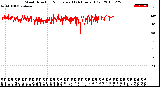 Milwaukee Weather Wind Direction<br>Normalized<br>(24 Hours) (Old)