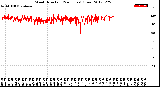 Milwaukee Weather Wind Direction<br>(24 Hours) (Raw)