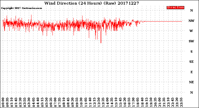 Milwaukee Weather Wind Direction<br>(24 Hours) (Raw)