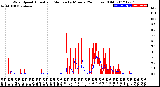 Milwaukee Weather Wind Speed<br>Actual and Median<br>by Minute<br>(24 Hours) (Old)