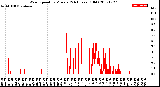 Milwaukee Weather Wind Speed<br>by Minute<br>(24 Hours) (Old)