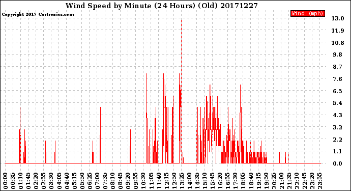 Milwaukee Weather Wind Speed<br>by Minute<br>(24 Hours) (Old)