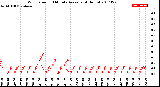 Milwaukee Weather Wind Speed<br>10 Minute Average<br>(4 Hours)