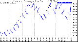 Milwaukee Weather Barometric Pressure<br>per Hour<br>(24 Hours)