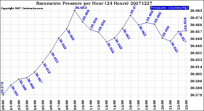 Milwaukee Weather Barometric Pressure<br>per Hour<br>(24 Hours)