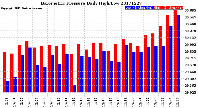 Milwaukee Weather Barometric Pressure<br>Daily High/Low