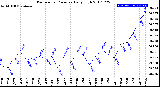 Milwaukee Weather Barometric Pressure<br>Daily High