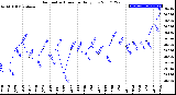 Milwaukee Weather Barometric Pressure<br>Daily Low