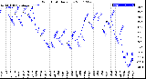 Milwaukee Weather Wind Chill<br>Daily Low