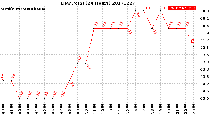 Milwaukee Weather Dew Point<br>(24 Hours)